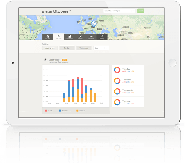 Monitorización Smartflower